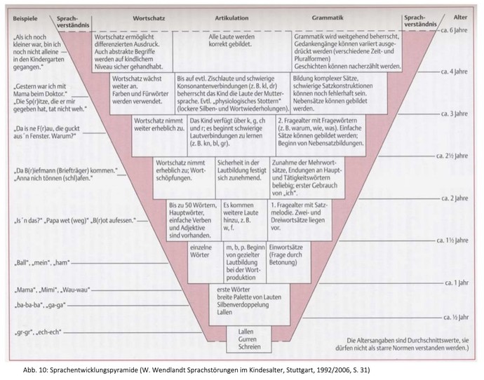 Sprachentwicklungspyramide