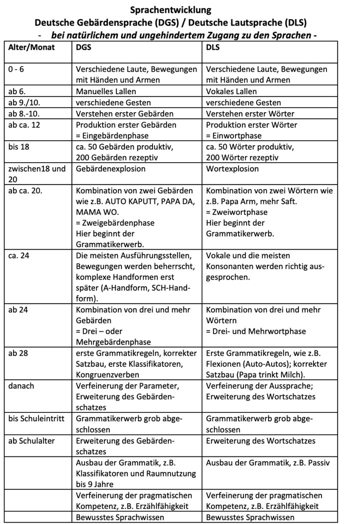 Sprachentwicklung