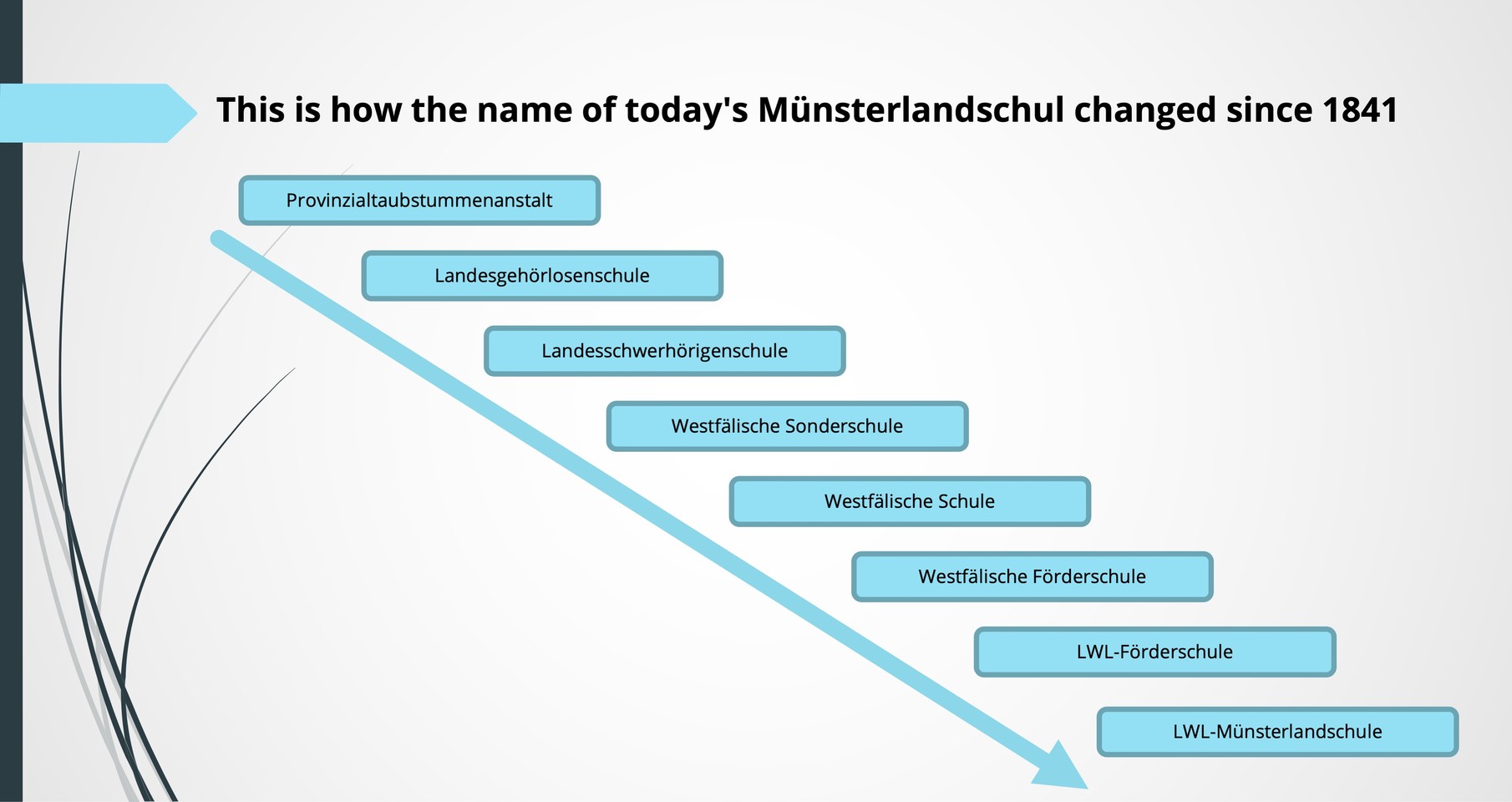 Die verschiedenen Namen der Münsterlandschule von 1841 bis heute
