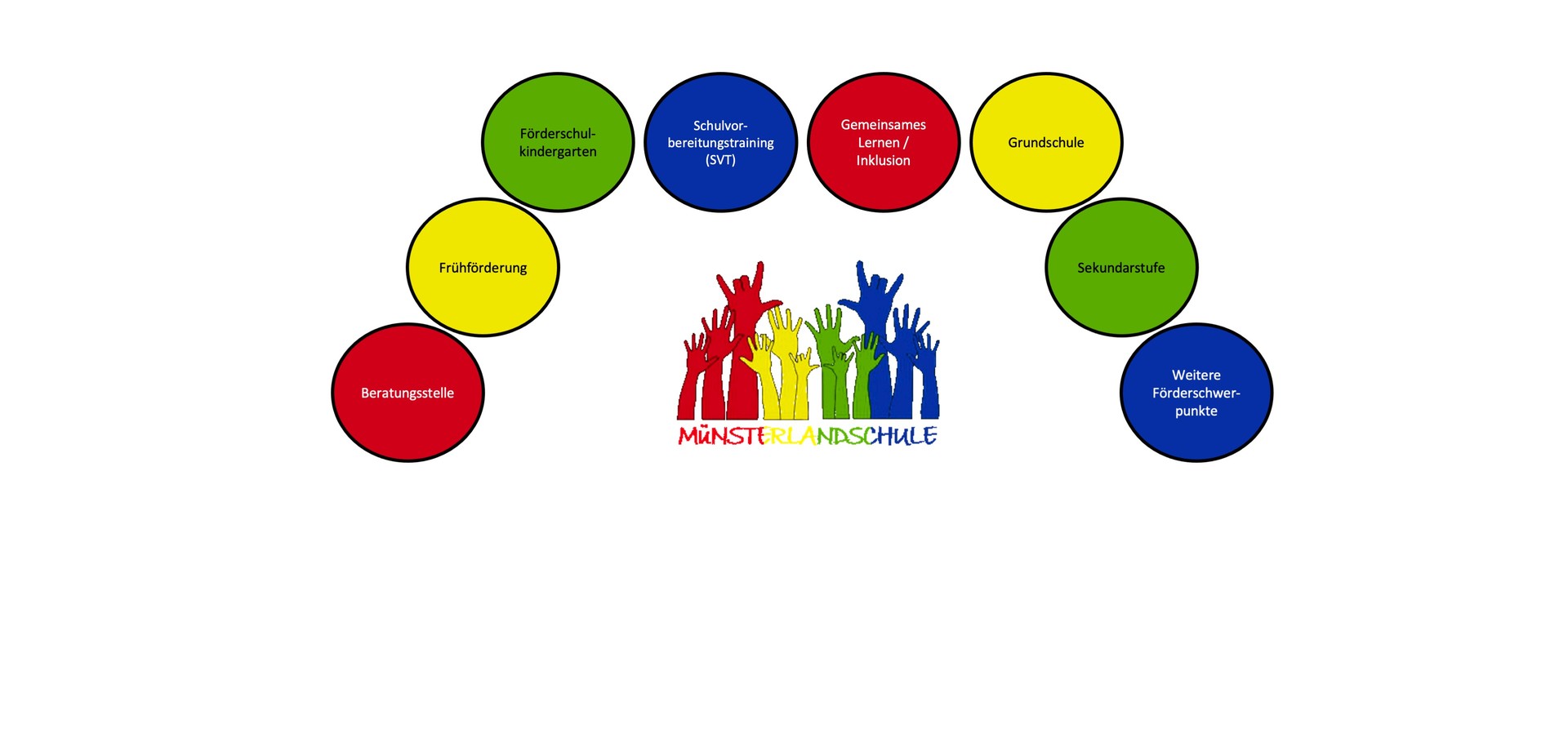 Schaubild mit Logo der Schule in der Mitte, rundherum 8 verschiedenfarbige Kreise, die die Bezeichnungen der verschiedenen Schulabteilungen enthalten